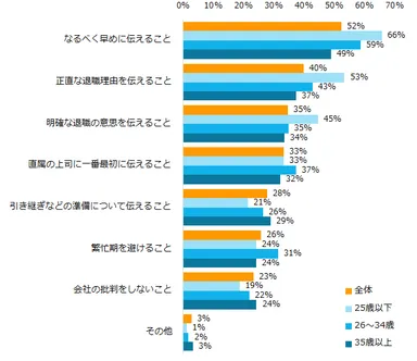 図6：退職理由を伝えるときの注意
