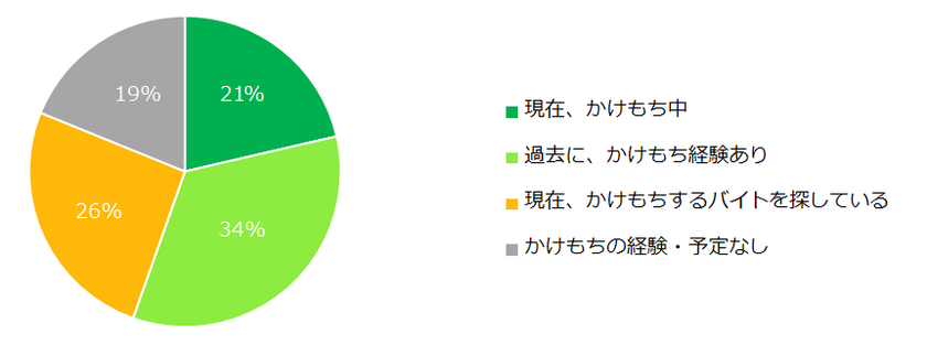 5000名に聞いた「アルバイトのかけもち事情」
かけもち経験者は55％。かけもちを成功させる秘訣とは…？