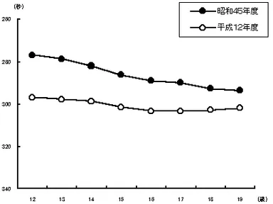 持久力比較データ