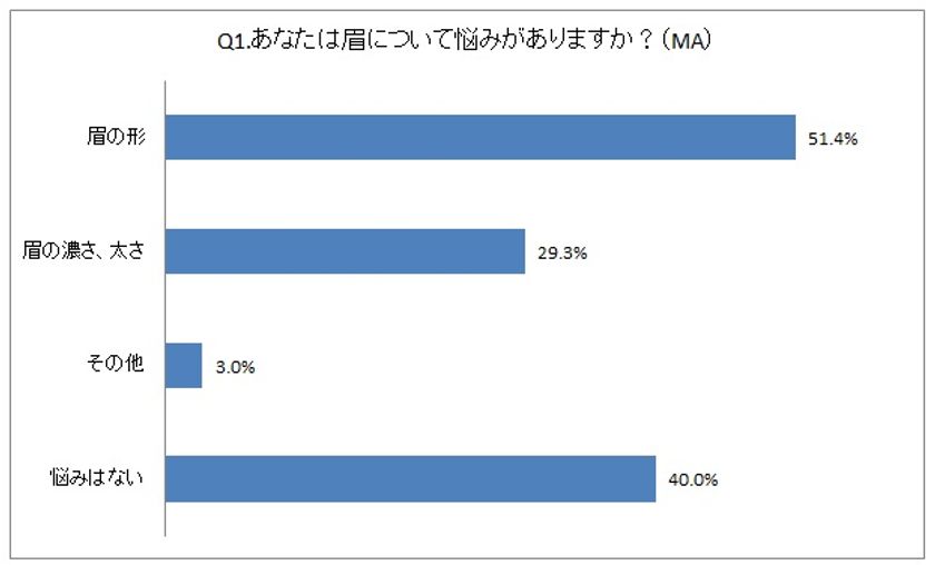 8割以上が眉に悩み を抱えている 内 3人に1人が眉メイクの仕上がりに不満を持っていると回答 Kパレットが眉メイクに関する調査を発表 クオレ株式会社のプレスリリース