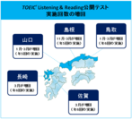 TOEIC(R) Listening & Reading公開テスト　2017年11月より、西日本エリアで年間実施回数を増やします