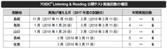 (受験地・日程別)TOEIC(R) L&R公開テスト実施回数の増回一覧