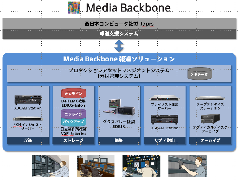 RKB毎日放送株式会社様より
「Media Backbone報道ソリューション」を受注
