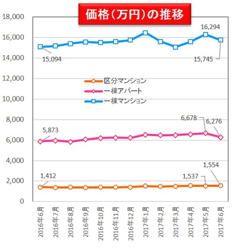 収益物件市場動向マンスリーレポート2017/07
投資用不動産の表面利回り  全種別で上昇