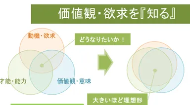 図：価値観・欲求を『知る』