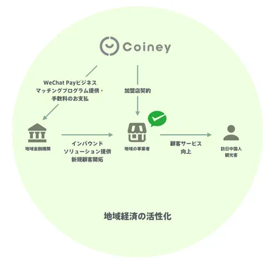 ビジネスマッチングプログラムイメージ