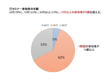 (1) セミナー参加者の年齢