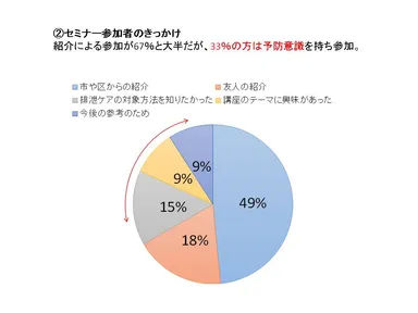 (2) セミナー参加者のきっかけ