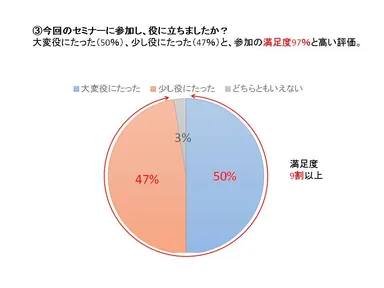 (3) 今回のセミナーに参加し、役に立ちましたか？