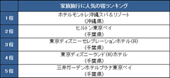 家族旅行に人気の宿ランキング