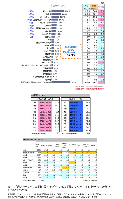 ＜夏のレジャーに関する意識調査＞　
夏のレジャーの代表格「花火大会」は北陸で「お祭り」は東北で人気