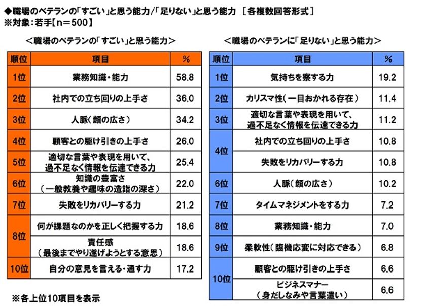 メディケア生命調べ　
若手は「伝えるコツ」が掴めず苦労しがち？　
若手が職場のベテランに足りないと思う能力
1位は「気持ちを察する力」