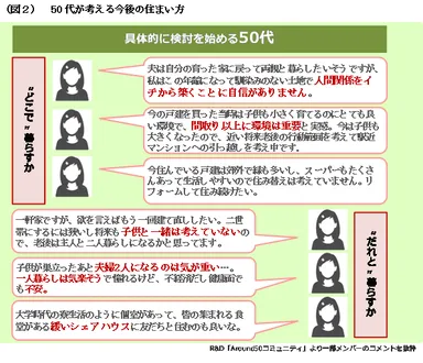 （図２）50代が考える今後の住まい方