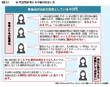 （図３）40代女性が考える今後の住まい方