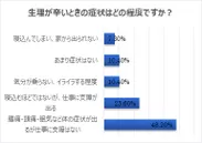 生理が辛いときの症状はどの程度ですか？