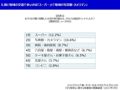 スナップスナップ 図表5