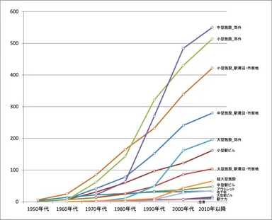 商業施設タイプ別の開業年代別累計SC数