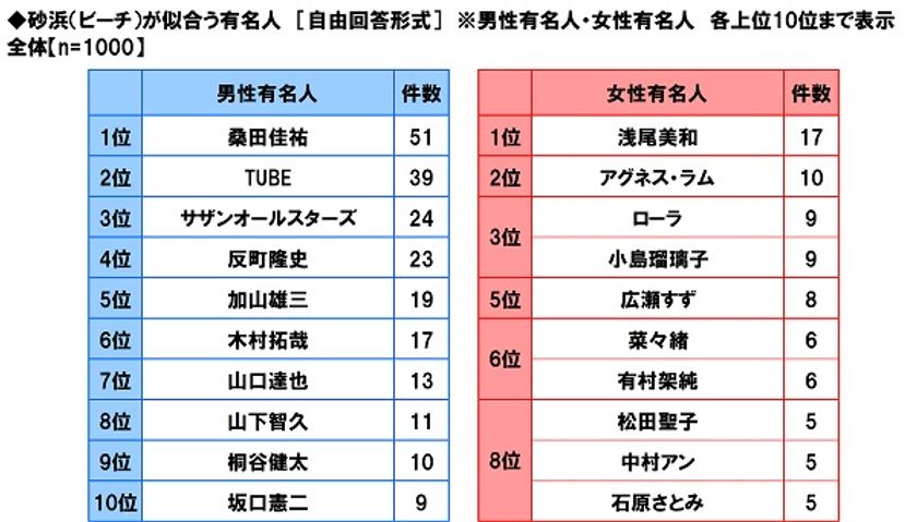 マルハニチロ調べ　
砂浜が似合う女性有名人　
1位「浅尾美和さん」
2位「アグネス・ラムさん」
3位「ローラさん」と「小島瑠璃子さん」
