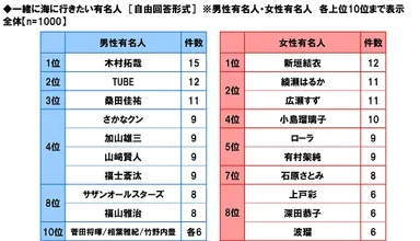 一緒に海に行きたい有名人