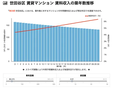賃料収入の築年数推移