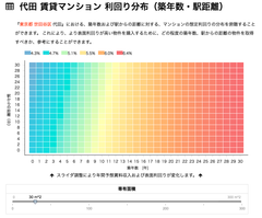 土地活用・賃貸経営情報サービスの無料提供を開始！不動産相場・賃料相場に基づき業界最高精度の予測精度を実現