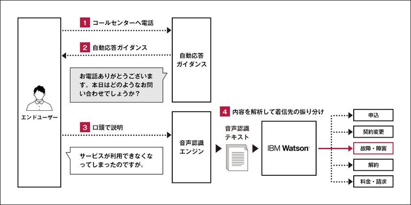 ベルシステム24、CTCと共同開発し、
IBM Watsonを活用した自動音声対応ソリューション
「BellCloud AI for IVR」の提供を開始
