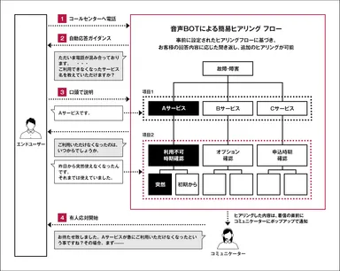 簡易ヒアリングの自動化を実現