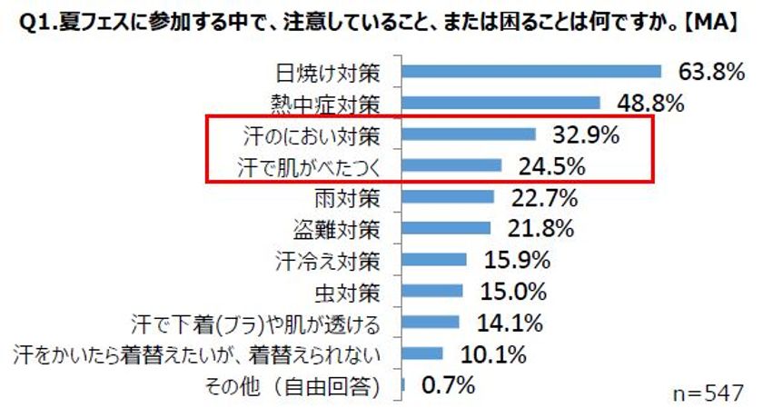夏フェスの季節到来。“Tシャツ”の下にインナー着る?着ない？
Tシャツ着用率90％以上の夏フェス会場アンケートを実施！
驚きの結果が明らかに