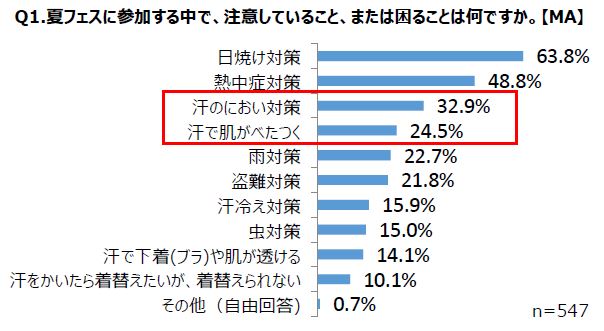 夏フェスの季節到来 Tシャツ の下にインナー着る 着ない Tシャツ着用率90 以上の夏フェス会場アンケートを実施 驚きの結果が明らかに 株式会社ユニクロのプレスリリース