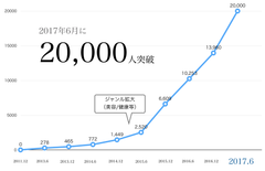 Link-A会員数推移