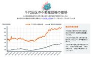 LIFULL HOME'S、千代田区の不動産価格の推移