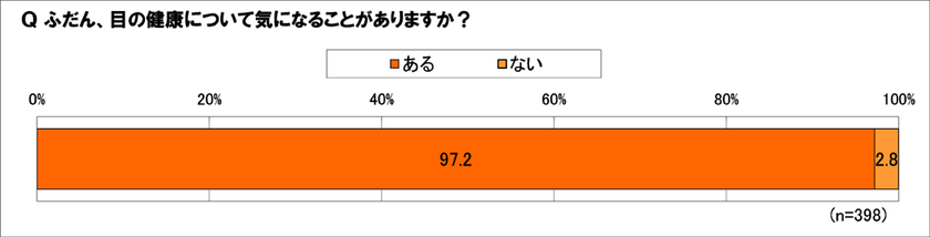 50歳以上の97.2％は目になんらかの不調を実感　
目のためにセルフケアを実践している人は8割以上！　
でも市販の目薬の選び方に悩む人は多い