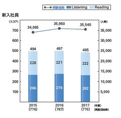 TOEIC(R) Listening & Reading団体特別受験制度2017年度新入社員の平均スコアは485点