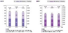 ＜文系・理系別＞新入社員のTOEIC(R) L&R平均スコアと受験者数