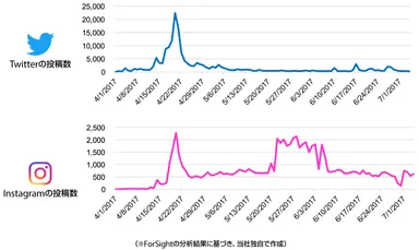 「Twitter」と「Instagram」の投稿数の比較
