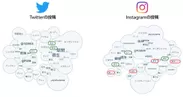 「Twitter」と「Instagram」の投稿内容の比較