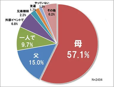 昨年の自由研究、誰とやったか