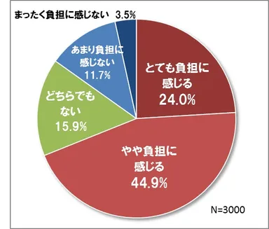 子どもの自由研究、親にとって負担に感じるか