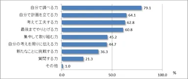 自由研究を通じて、子どものどんなところを伸ばしたいか