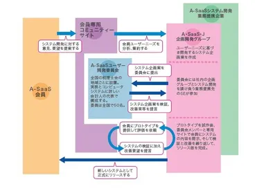 ユーザコミュニティーサイトによるシステム企画、開発手順