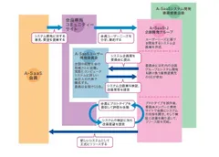 ユーザコミュニティーサイトによるシステム企画、開発手順