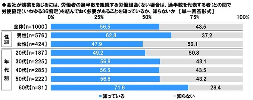 連合調べ　
「会社が残業を命じるためには36協定の締結が必要」
認知率は5割半ば、20代では半数を下回る結果に