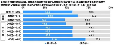 残業を命じるには36協定が必要なことの認知