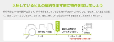 解約予告のタイミング