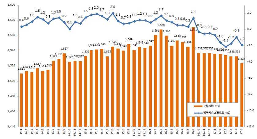2017年6月度の派遣平均時給は1,524円、
9ヶ月連続で前期比マイナス。