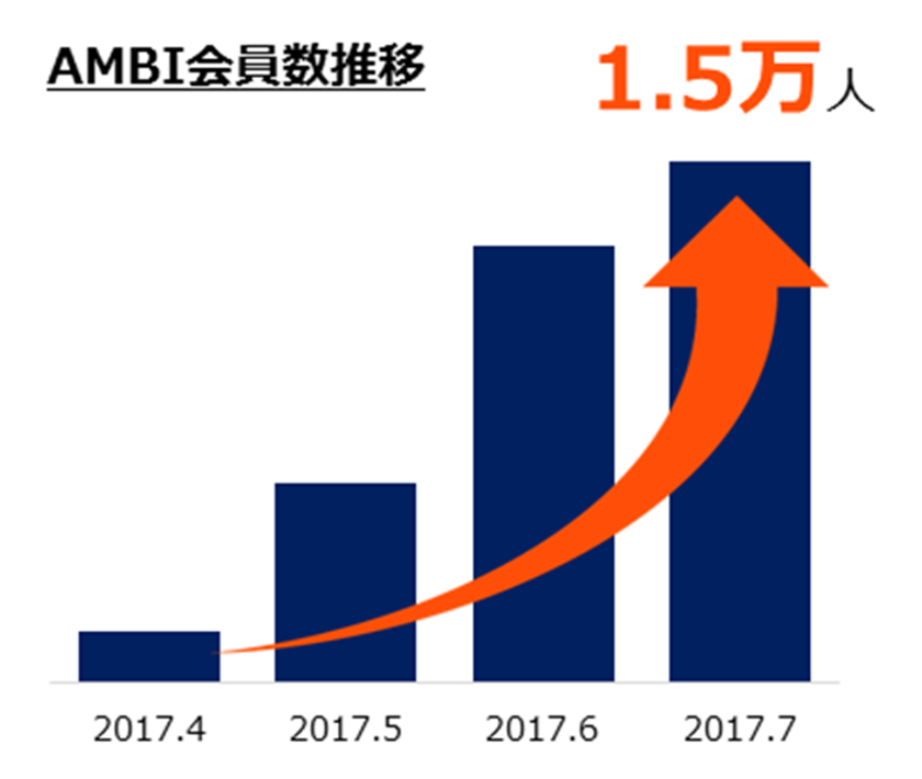 20代ハイクラス特化のスカウト型求人サイト「 AMBI 」、 
開始から80日目で、会員数1.5万人を突破！