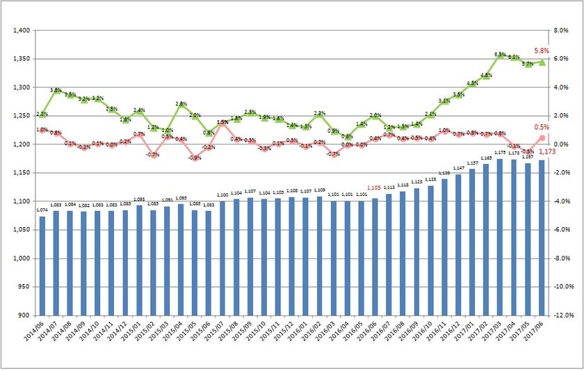 6月度製造業平均時給は1,173円
2015年7月以降から1,100円以上を維持。