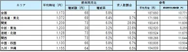 エリア別平均賃金_1706月