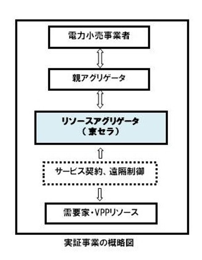 平成29年度 需要家側エネルギーリソースを活用した
バーチャルパワープラント構築実証事業への参画について
