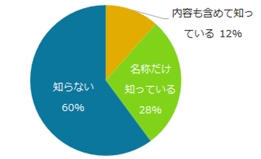 人事担当者に聞く「テレワーク」実態調査
テレワーク導入企業は9％、
目的は生産性向上が第1位。